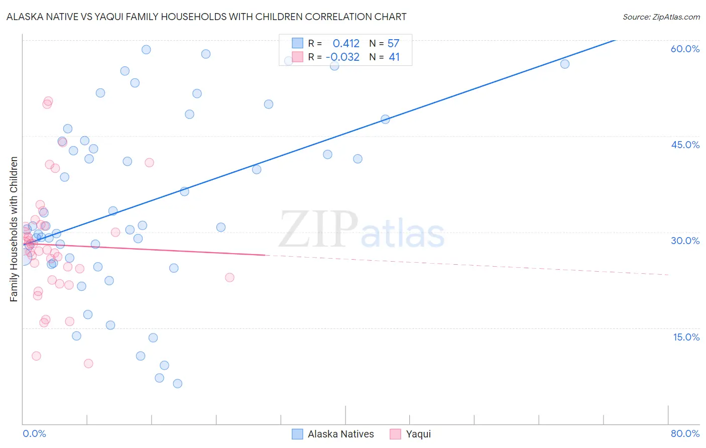 Alaska Native vs Yaqui Family Households with Children