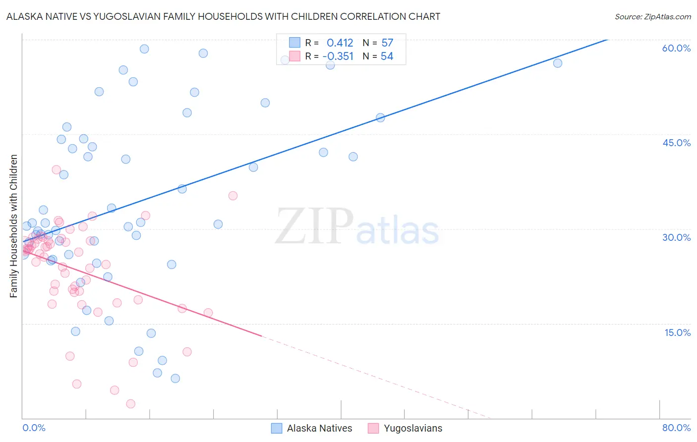 Alaska Native vs Yugoslavian Family Households with Children