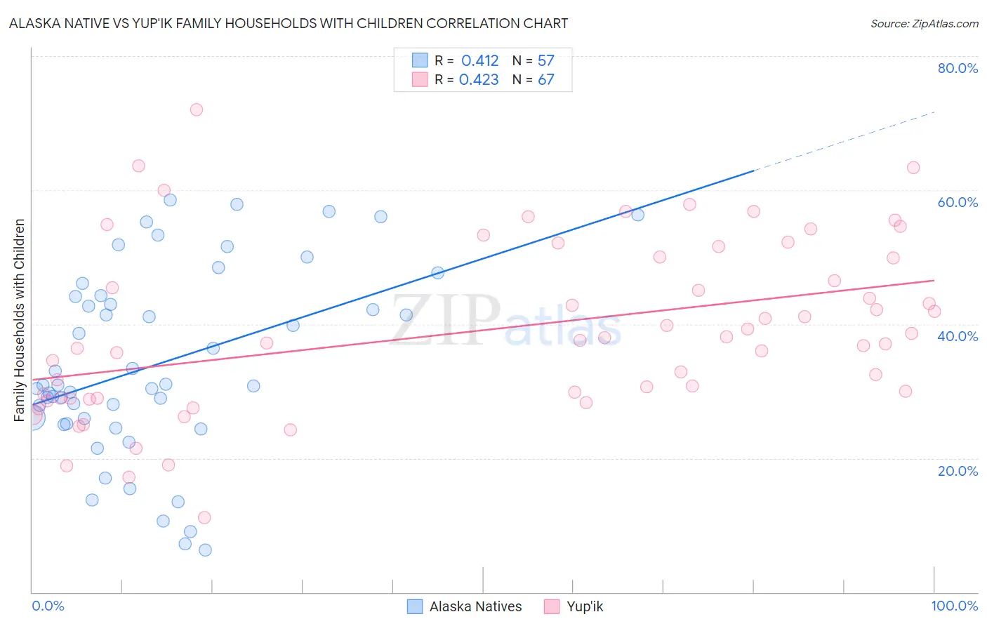 Alaska Native vs Yup'ik Family Households with Children