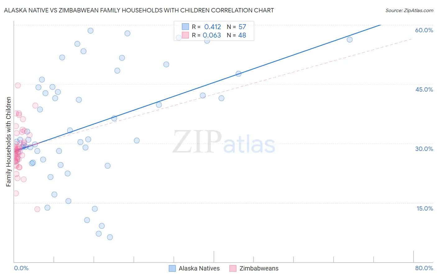 Alaska Native vs Zimbabwean Family Households with Children