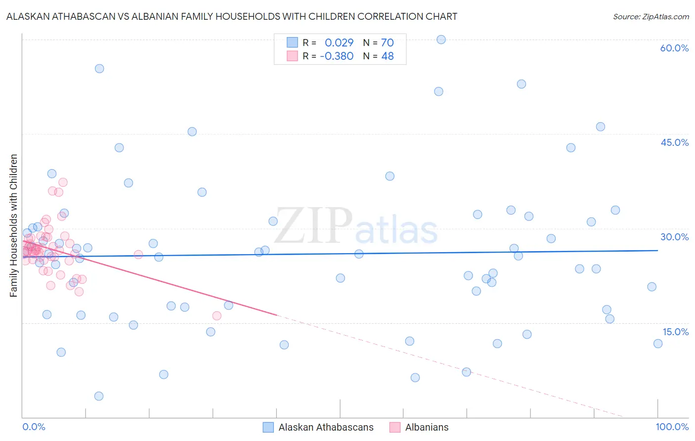 Alaskan Athabascan vs Albanian Family Households with Children