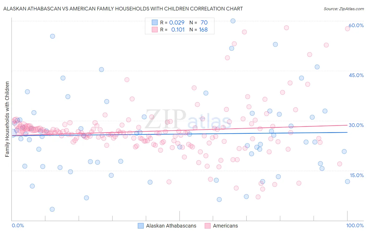 Alaskan Athabascan vs American Family Households with Children