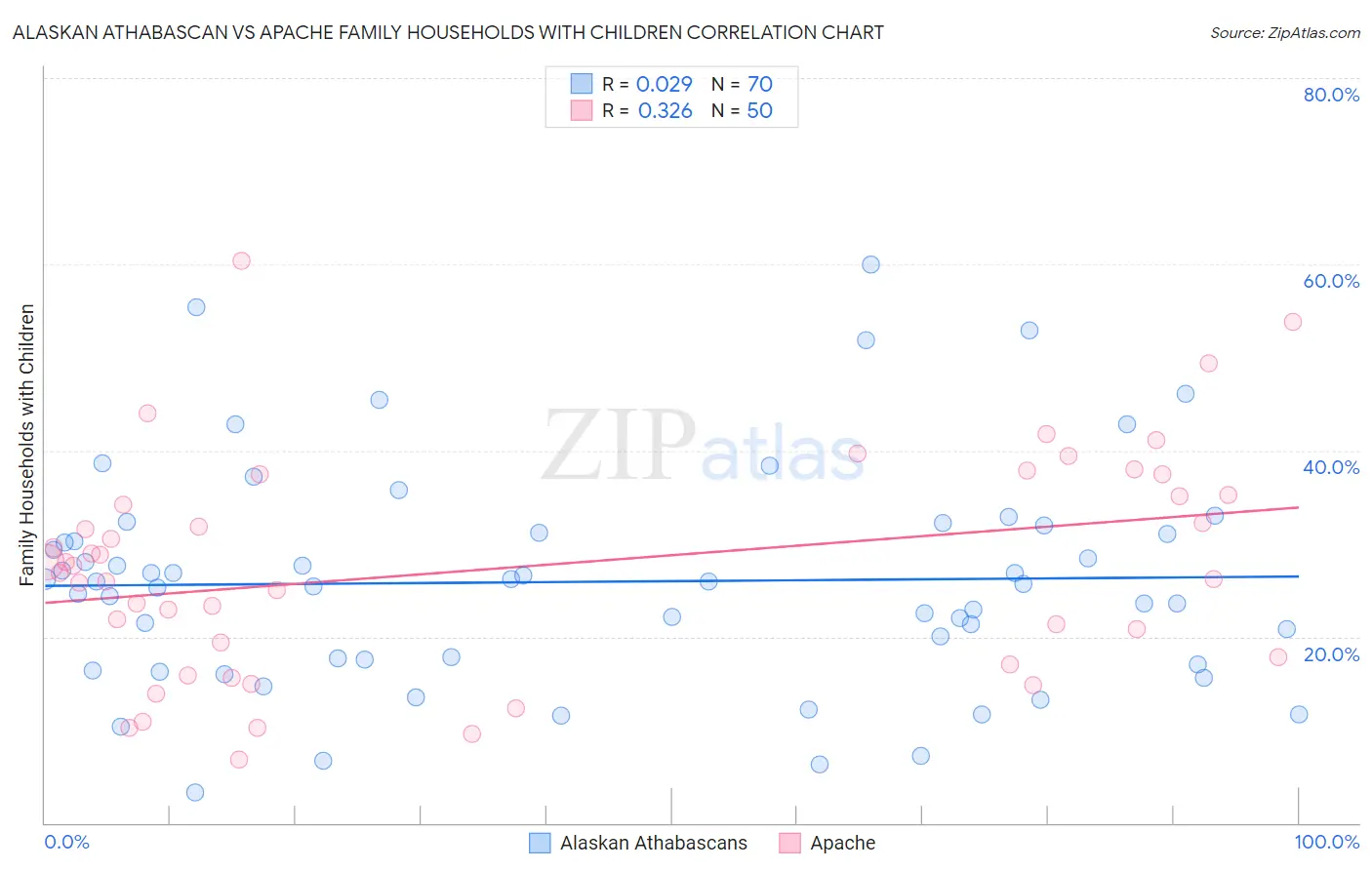 Alaskan Athabascan vs Apache Family Households with Children