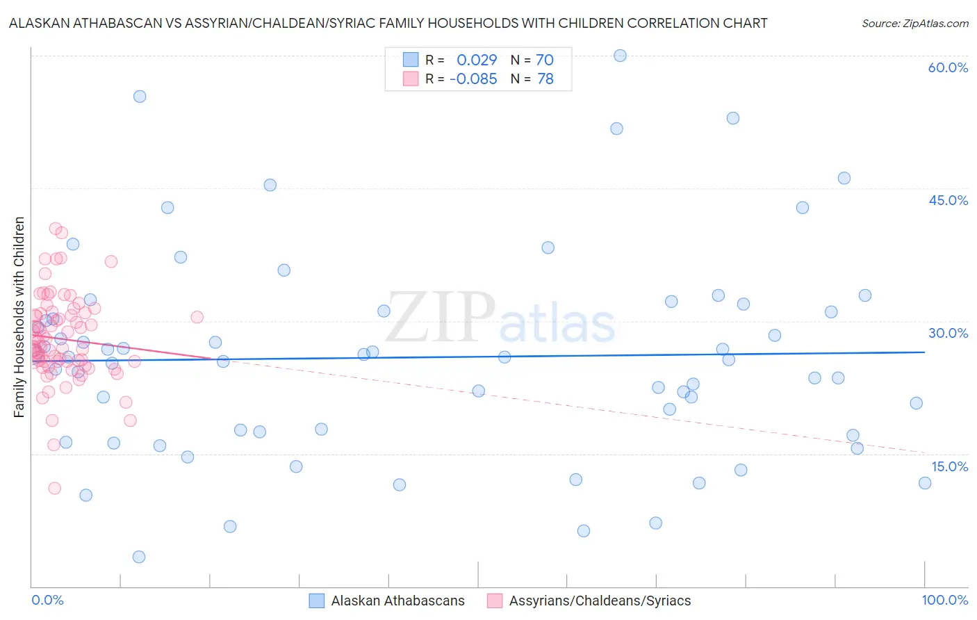 Alaskan Athabascan vs Assyrian/Chaldean/Syriac Family Households with Children