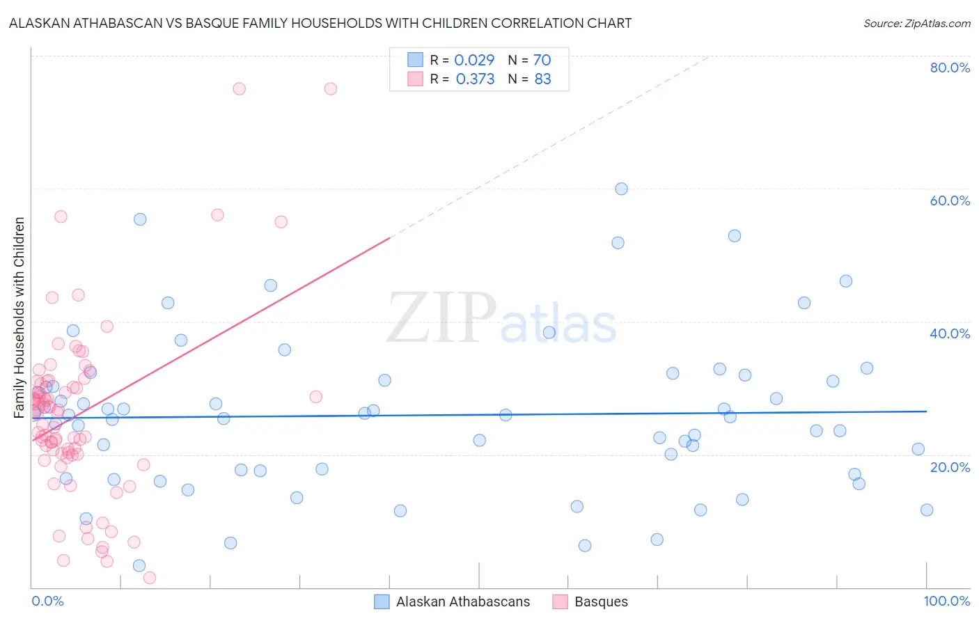 Alaskan Athabascan vs Basque Family Households with Children