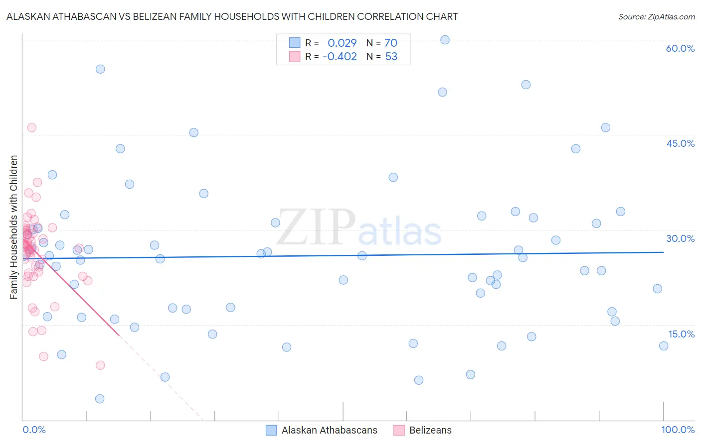 Alaskan Athabascan vs Belizean Family Households with Children