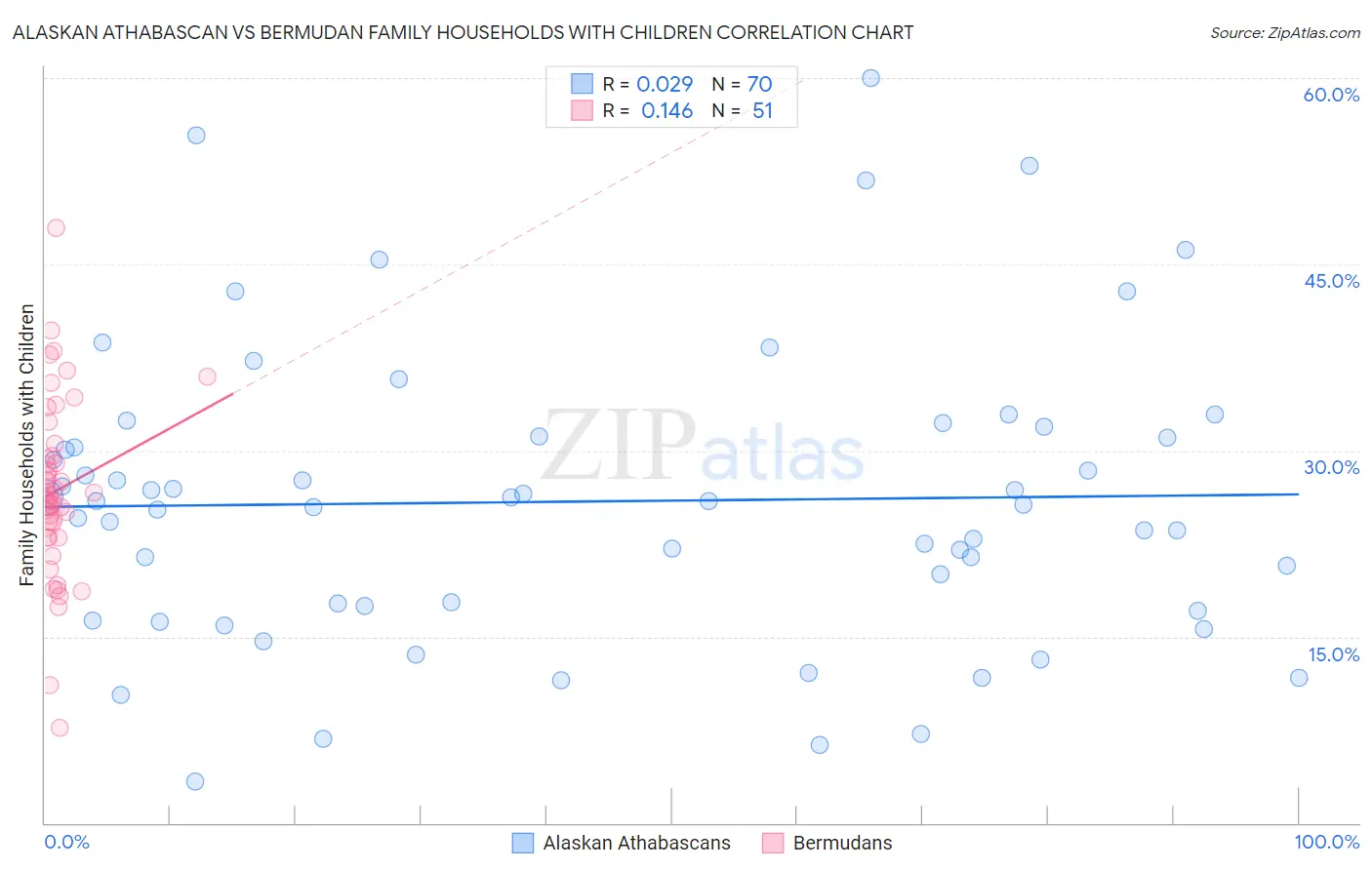 Alaskan Athabascan vs Bermudan Family Households with Children