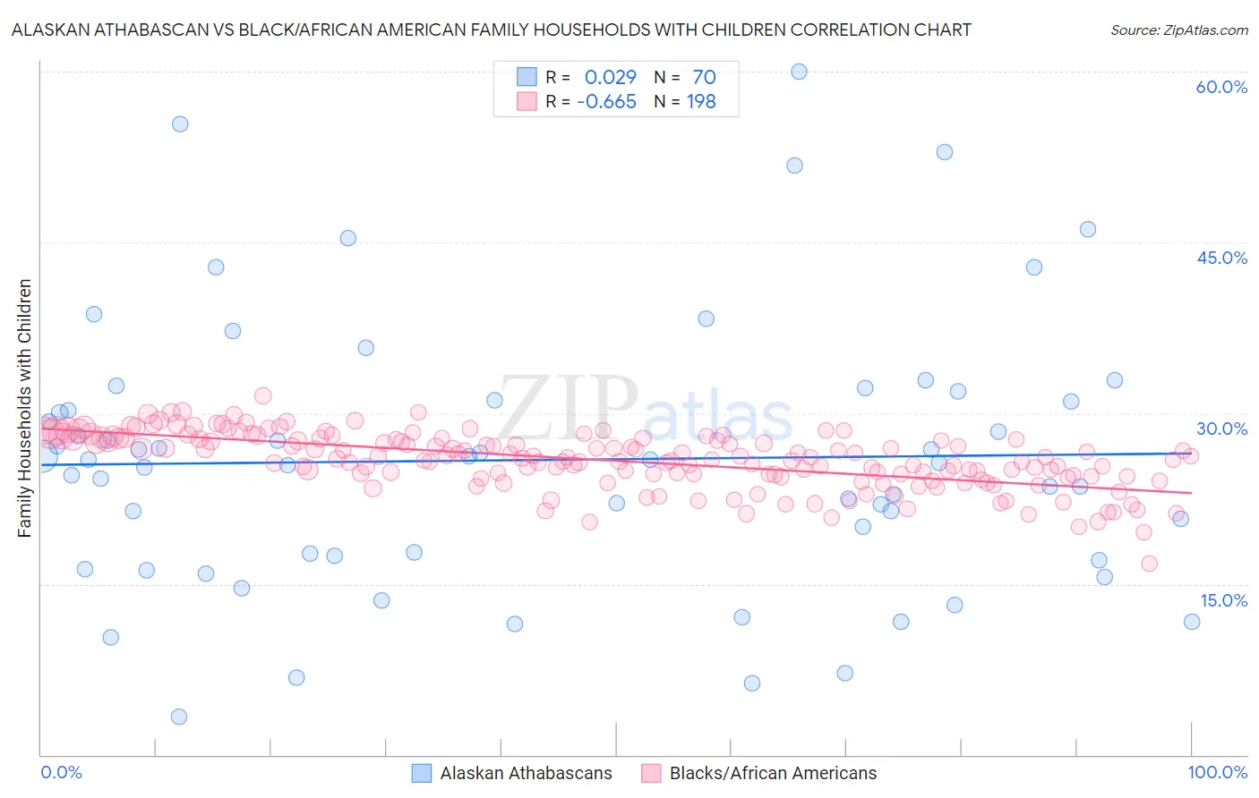 Alaskan Athabascan vs Black/African American Family Households with Children