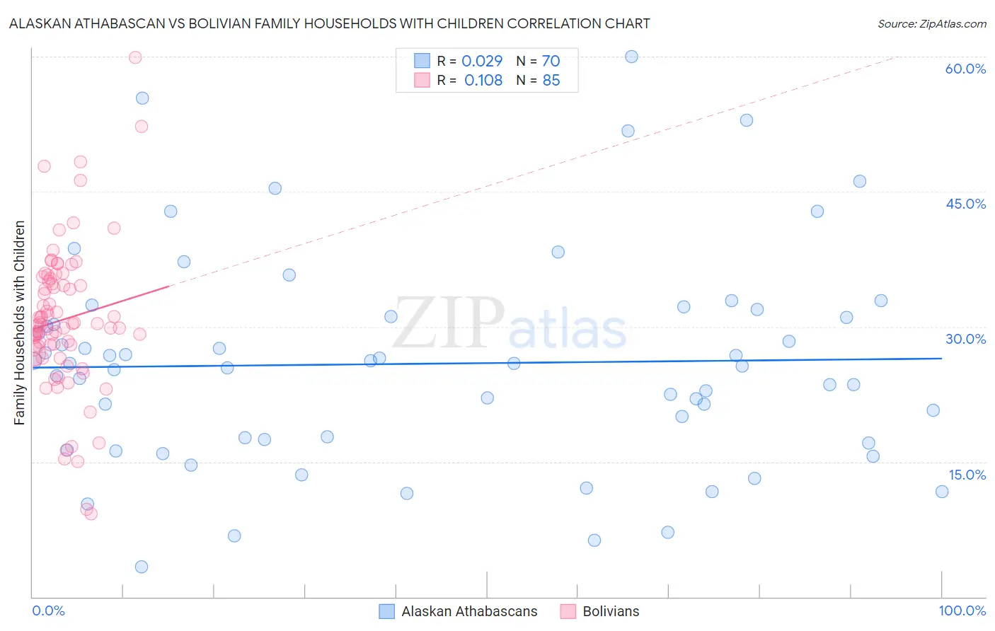 Alaskan Athabascan vs Bolivian Family Households with Children