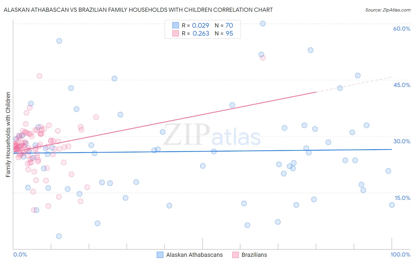 Alaskan Athabascan vs Brazilian Family Households with Children