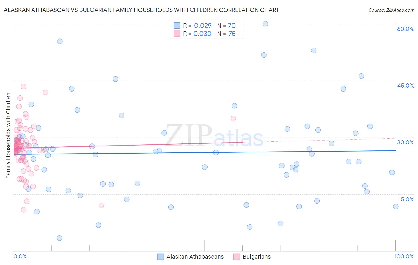 Alaskan Athabascan vs Bulgarian Family Households with Children