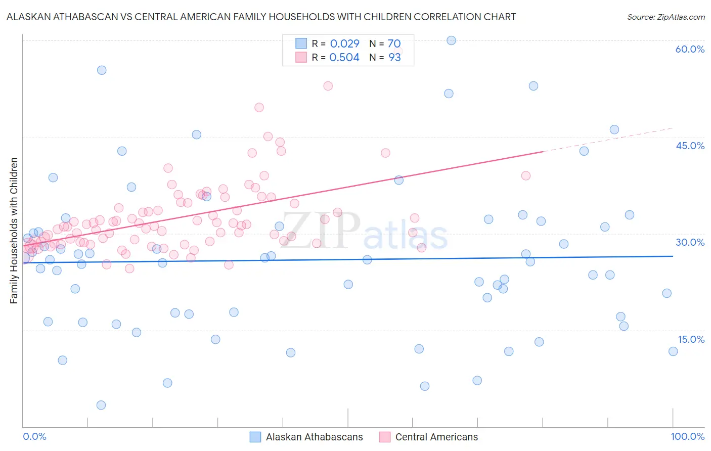 Alaskan Athabascan vs Central American Family Households with Children