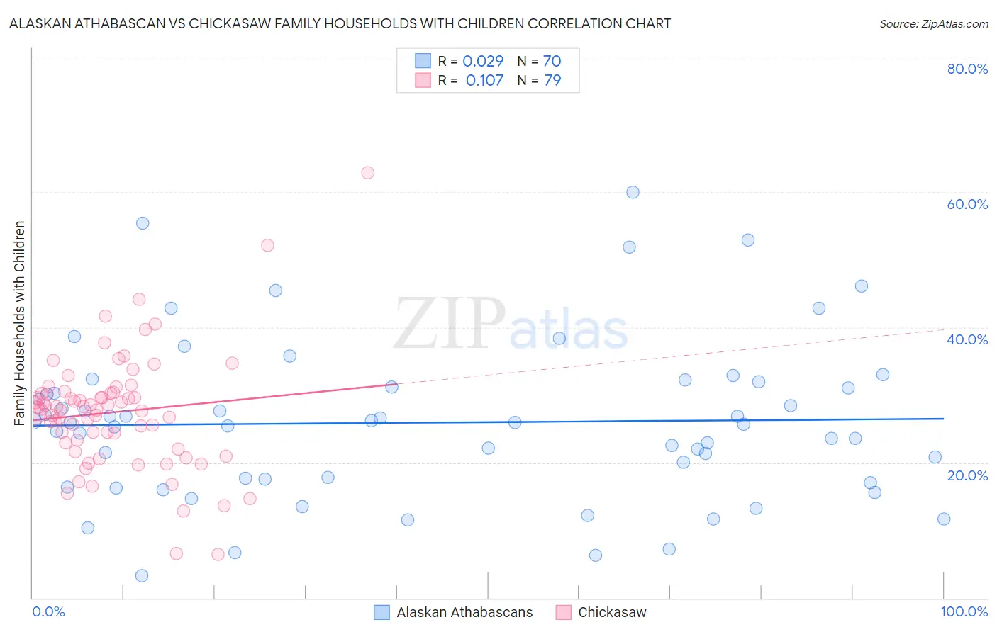 Alaskan Athabascan vs Chickasaw Family Households with Children