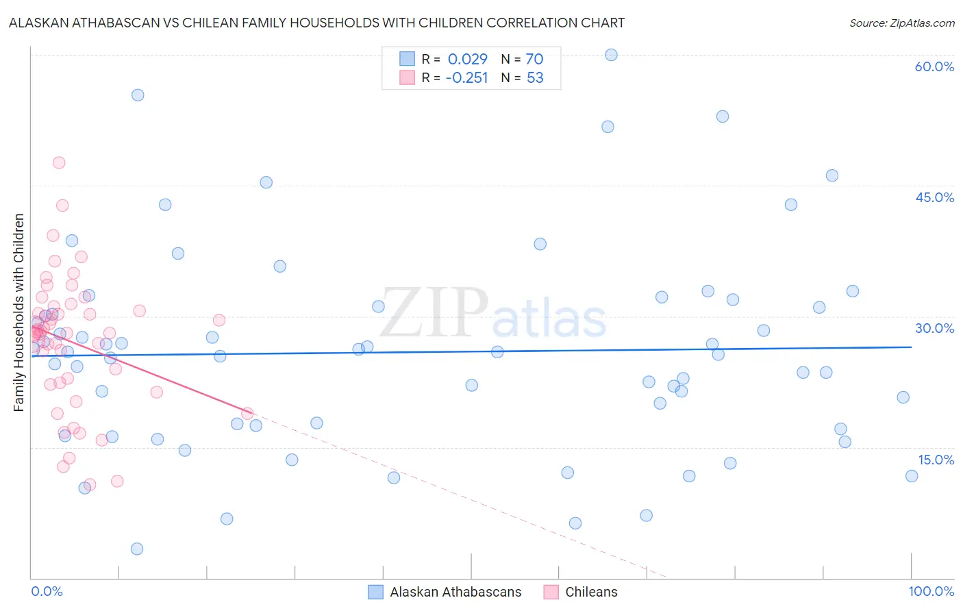 Alaskan Athabascan vs Chilean Family Households with Children