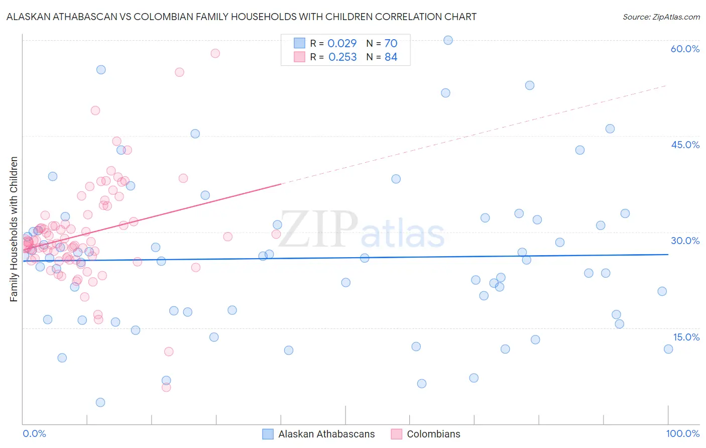 Alaskan Athabascan vs Colombian Family Households with Children
