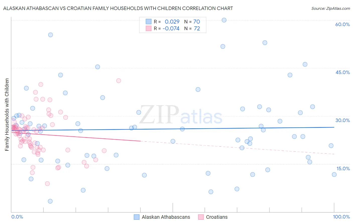 Alaskan Athabascan vs Croatian Family Households with Children