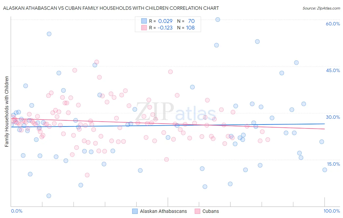 Alaskan Athabascan vs Cuban Family Households with Children