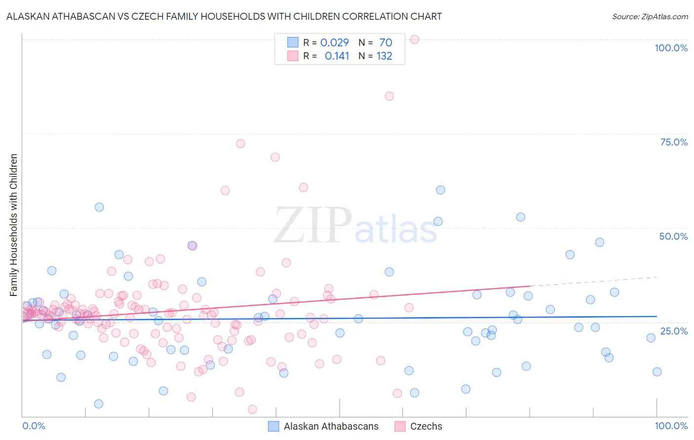 Alaskan Athabascan vs Czech Family Households with Children