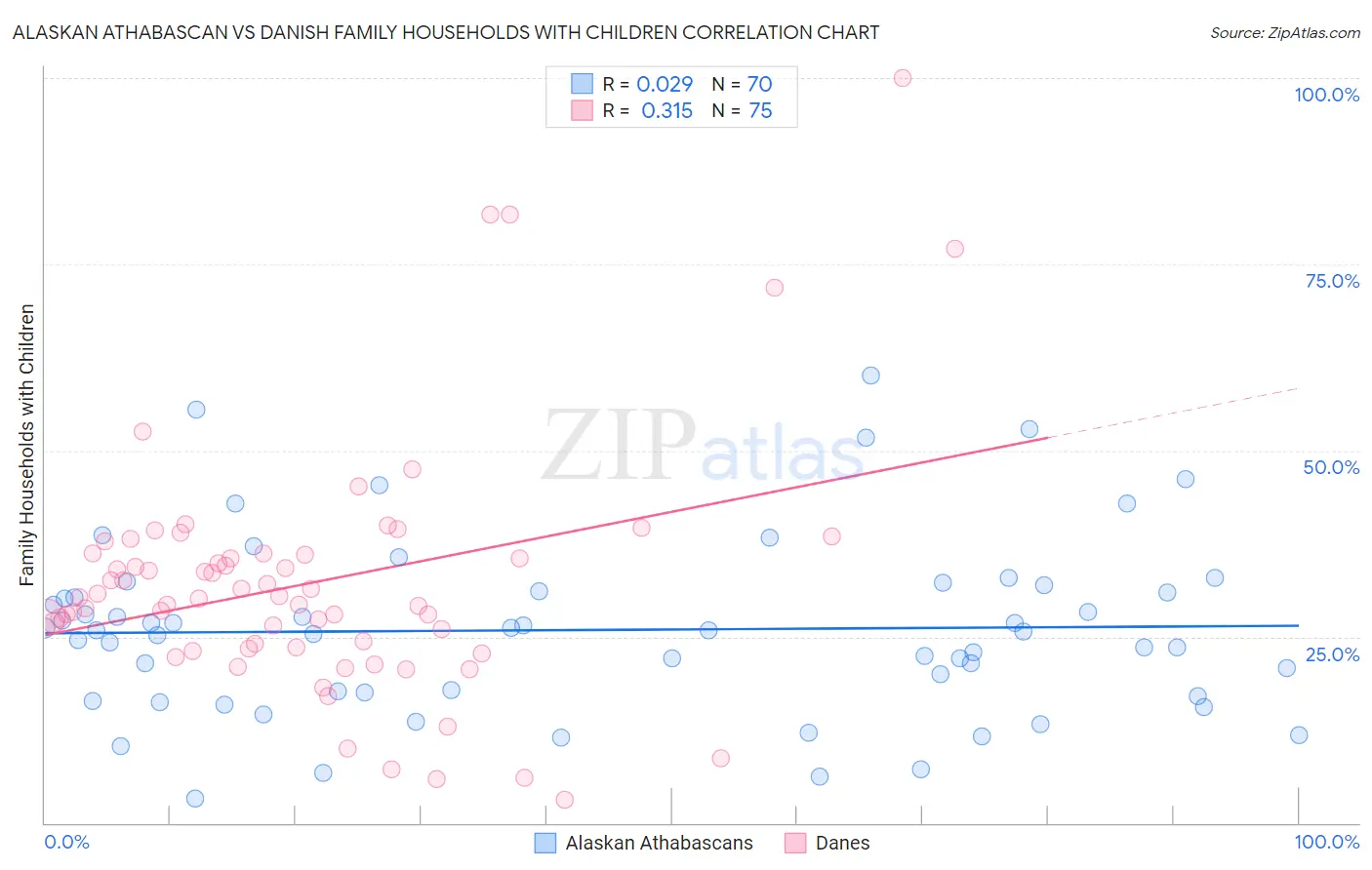 Alaskan Athabascan vs Danish Family Households with Children