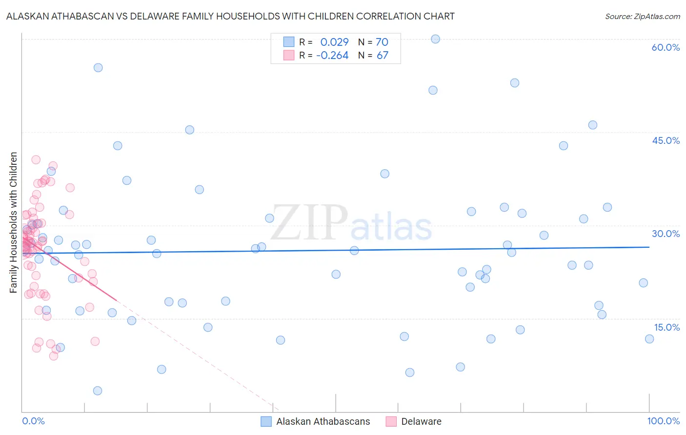 Alaskan Athabascan vs Delaware Family Households with Children