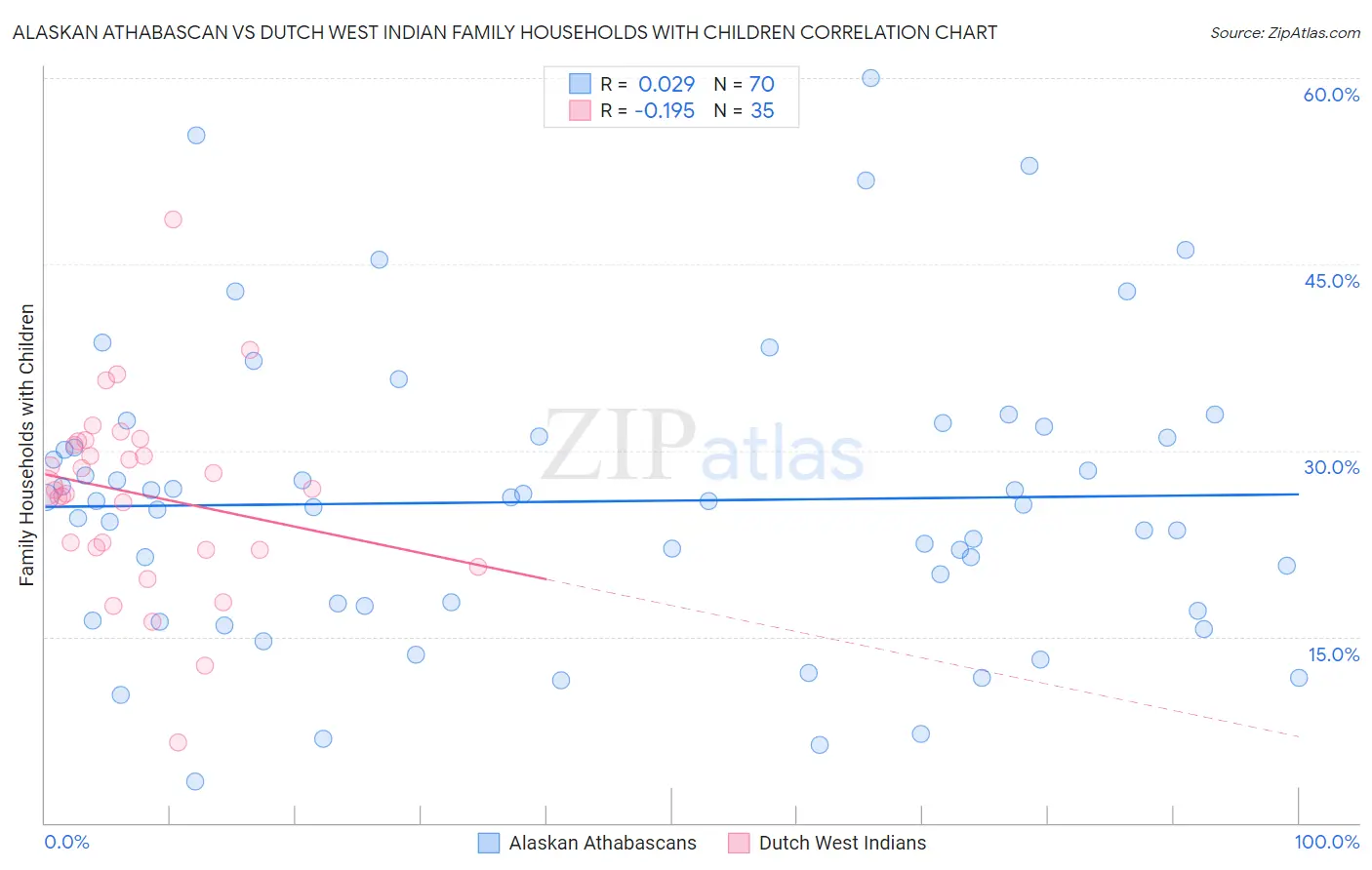 Alaskan Athabascan vs Dutch West Indian Family Households with Children