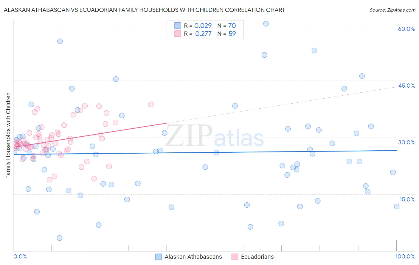 Alaskan Athabascan vs Ecuadorian Family Households with Children