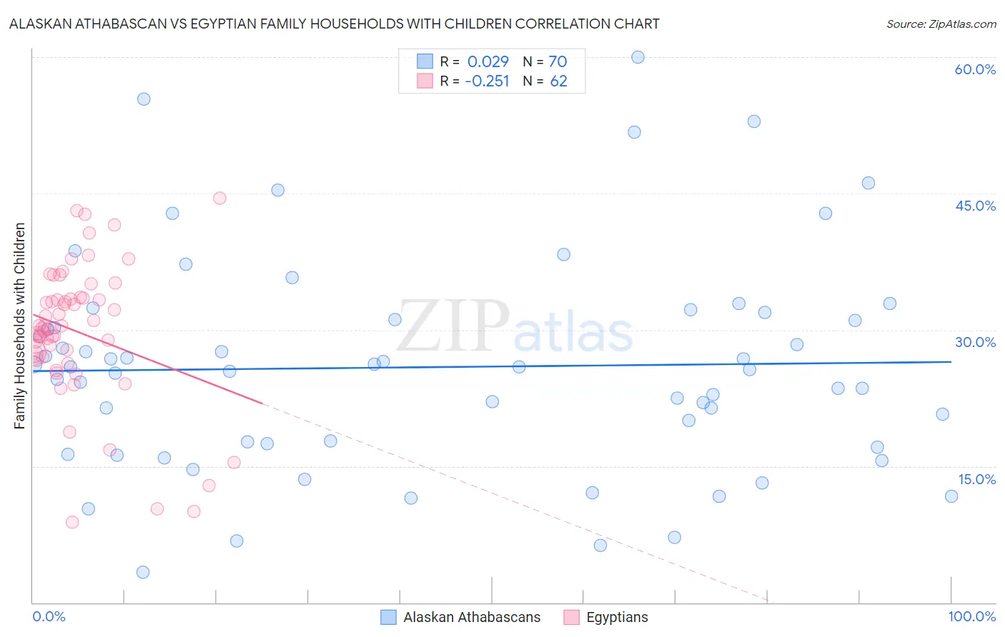Alaskan Athabascan vs Egyptian Family Households with Children