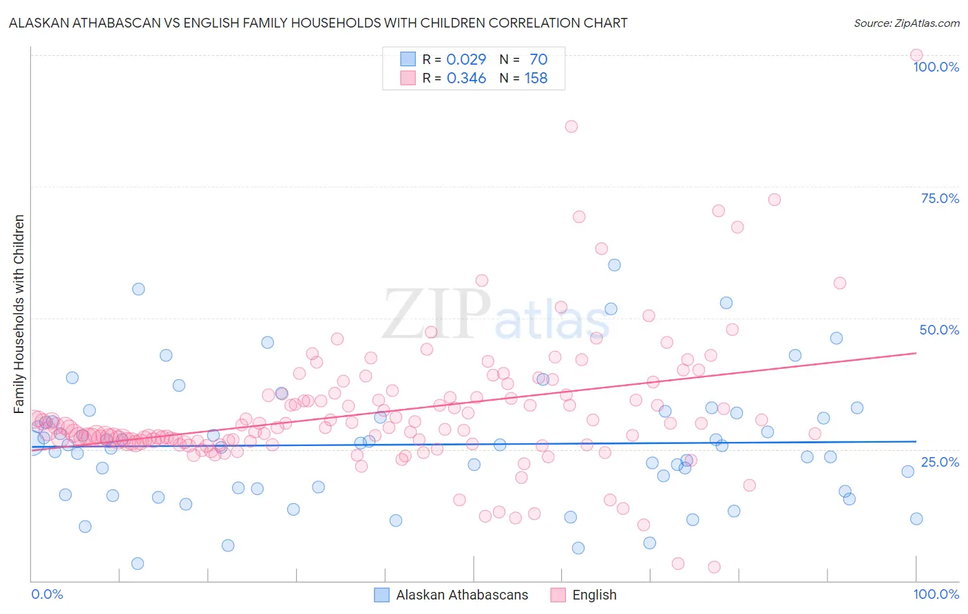 Alaskan Athabascan vs English Family Households with Children