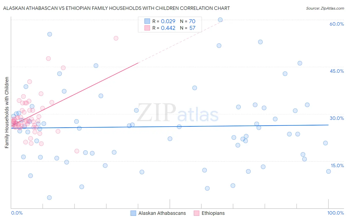 Alaskan Athabascan vs Ethiopian Family Households with Children