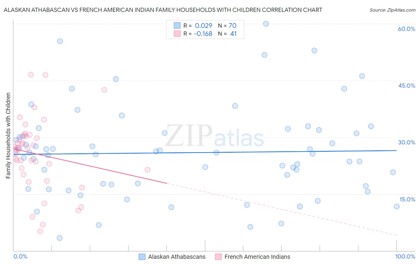 Alaskan Athabascan vs French American Indian Family Households with Children