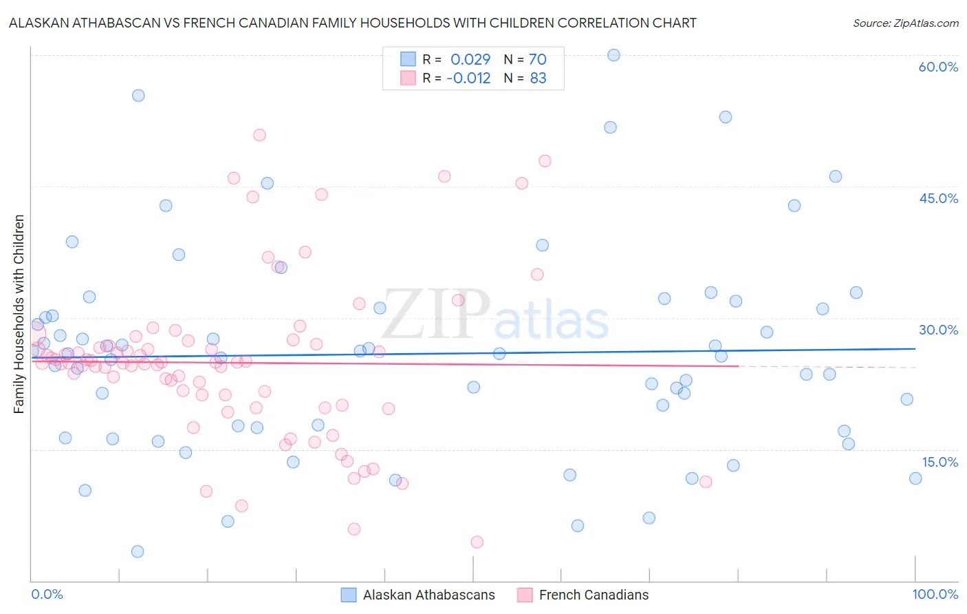 Alaskan Athabascan vs French Canadian Family Households with Children