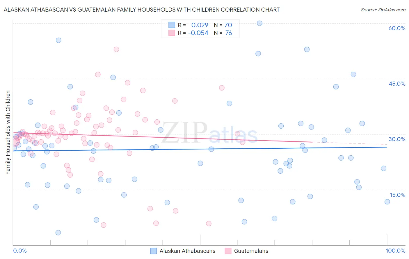 Alaskan Athabascan vs Guatemalan Family Households with Children