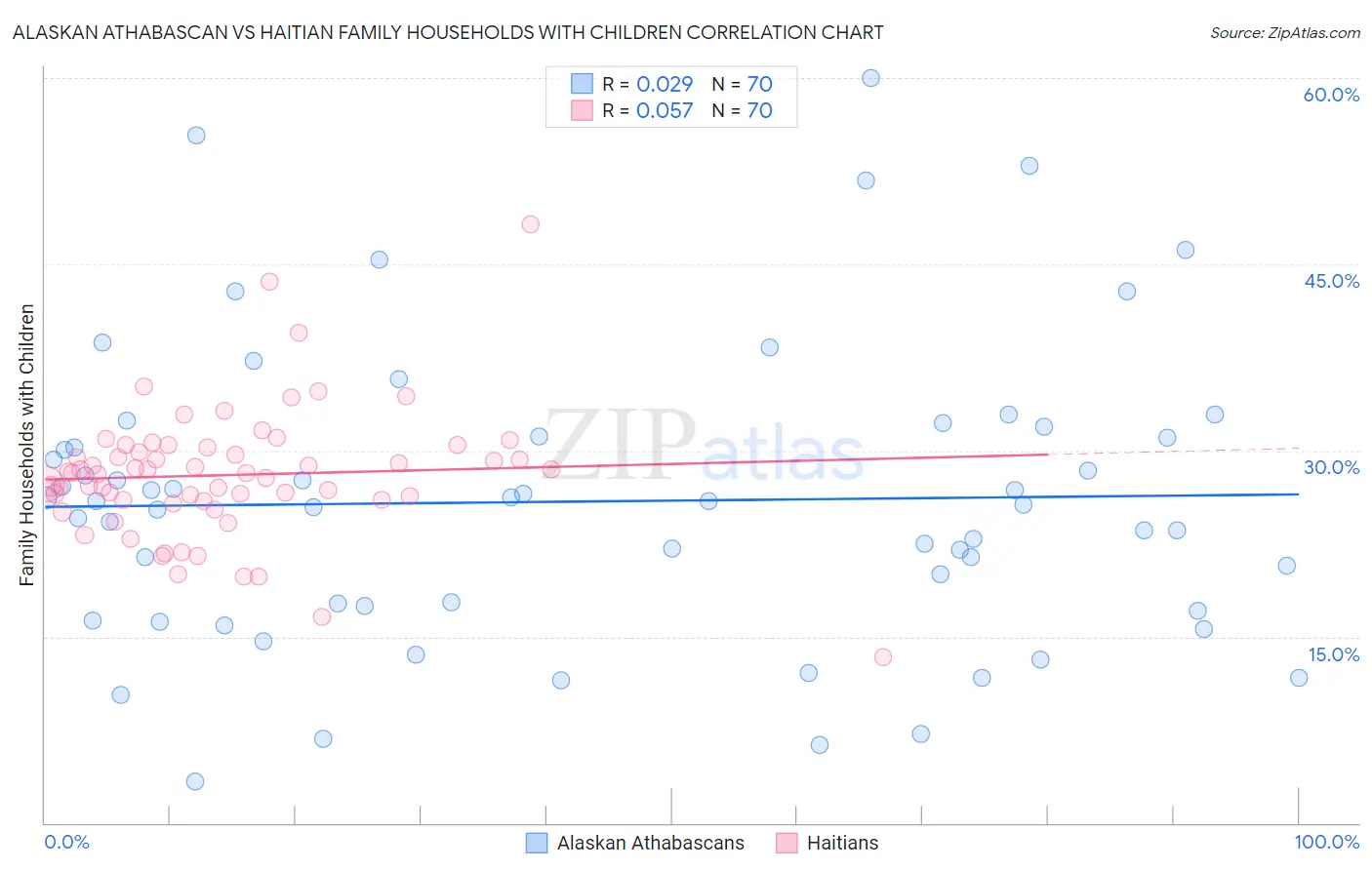 Alaskan Athabascan vs Haitian Family Households with Children