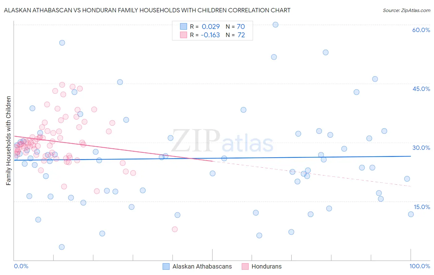 Alaskan Athabascan vs Honduran Family Households with Children