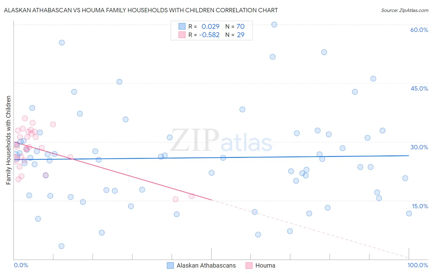 Alaskan Athabascan vs Houma Family Households with Children