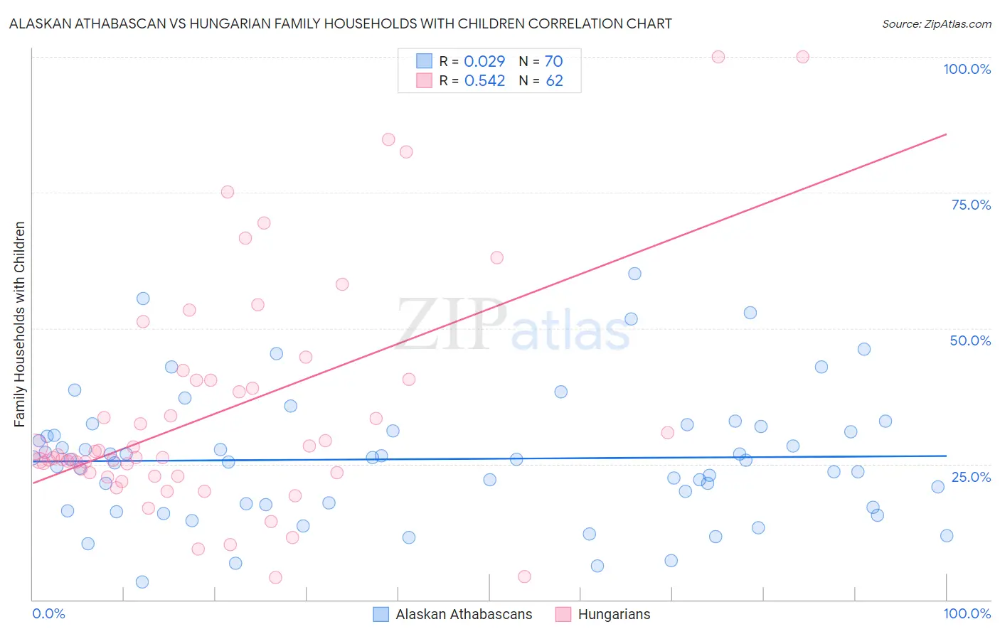 Alaskan Athabascan vs Hungarian Family Households with Children