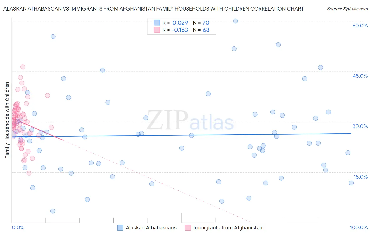 Alaskan Athabascan vs Immigrants from Afghanistan Family Households with Children