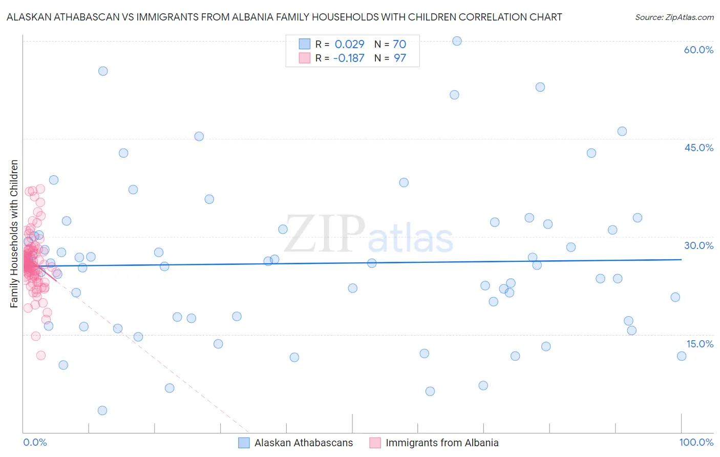 Alaskan Athabascan vs Immigrants from Albania Family Households with Children