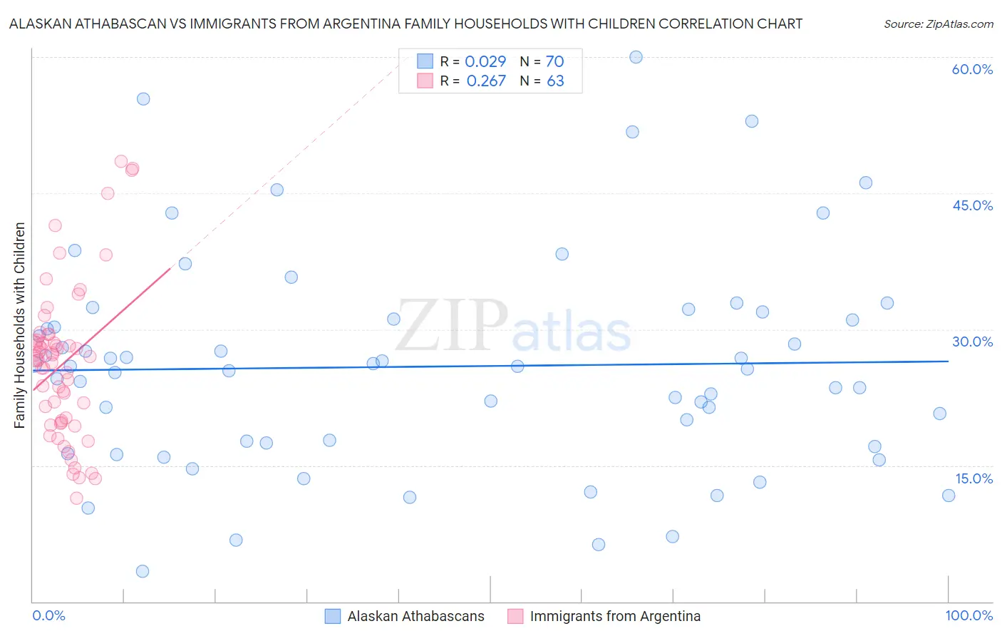 Alaskan Athabascan vs Immigrants from Argentina Family Households with Children