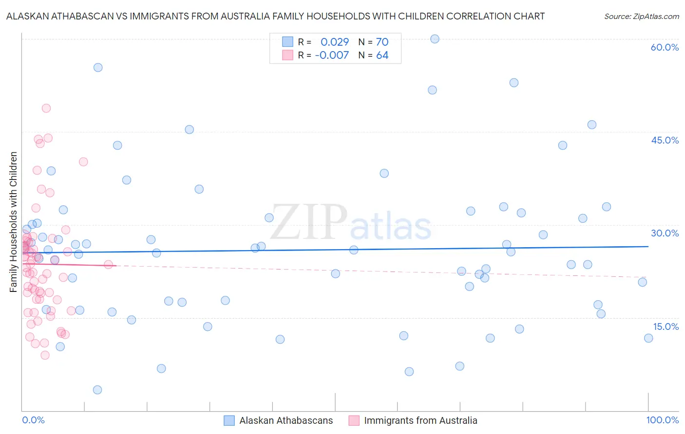 Alaskan Athabascan vs Immigrants from Australia Family Households with Children