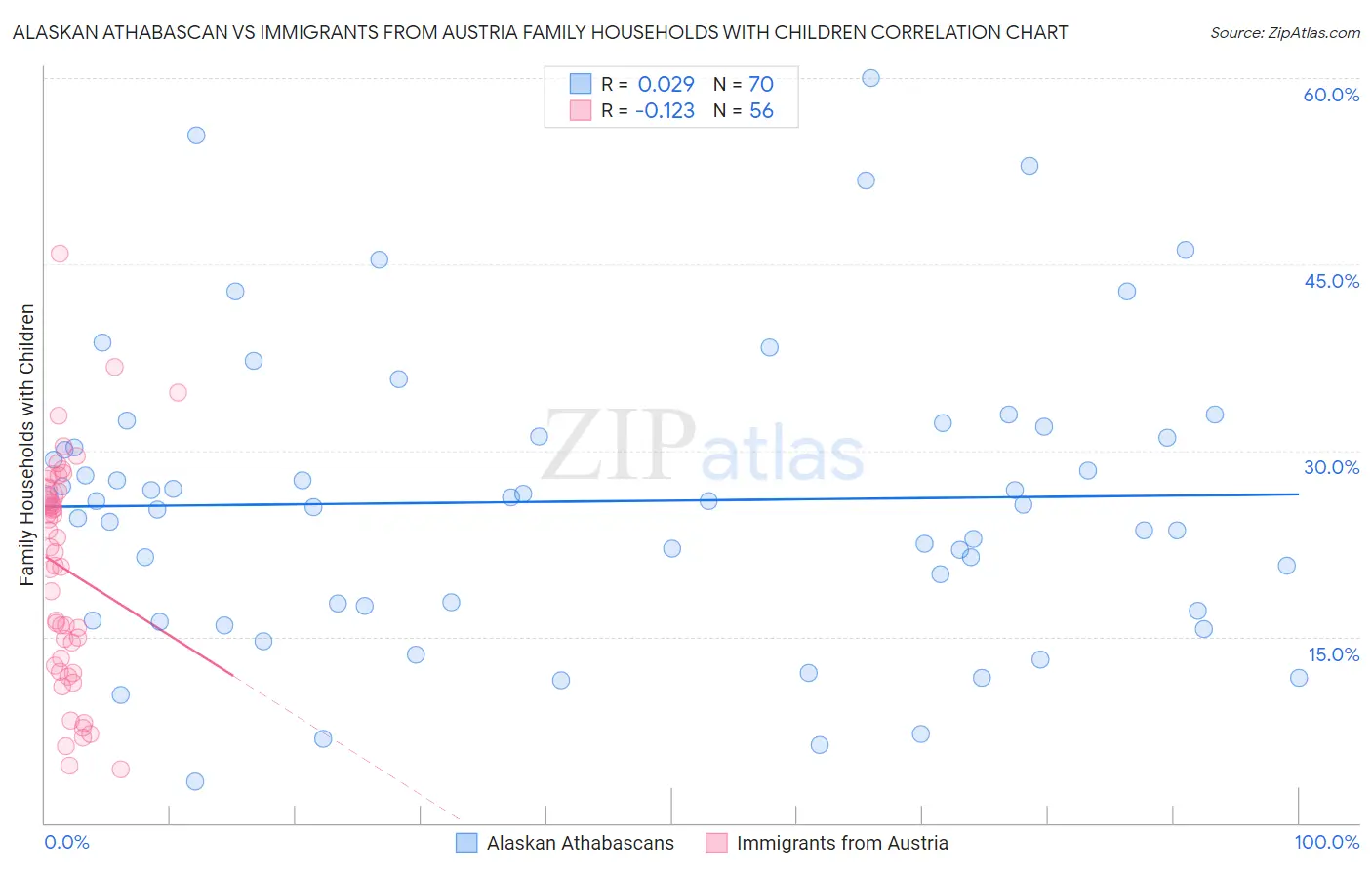 Alaskan Athabascan vs Immigrants from Austria Family Households with Children