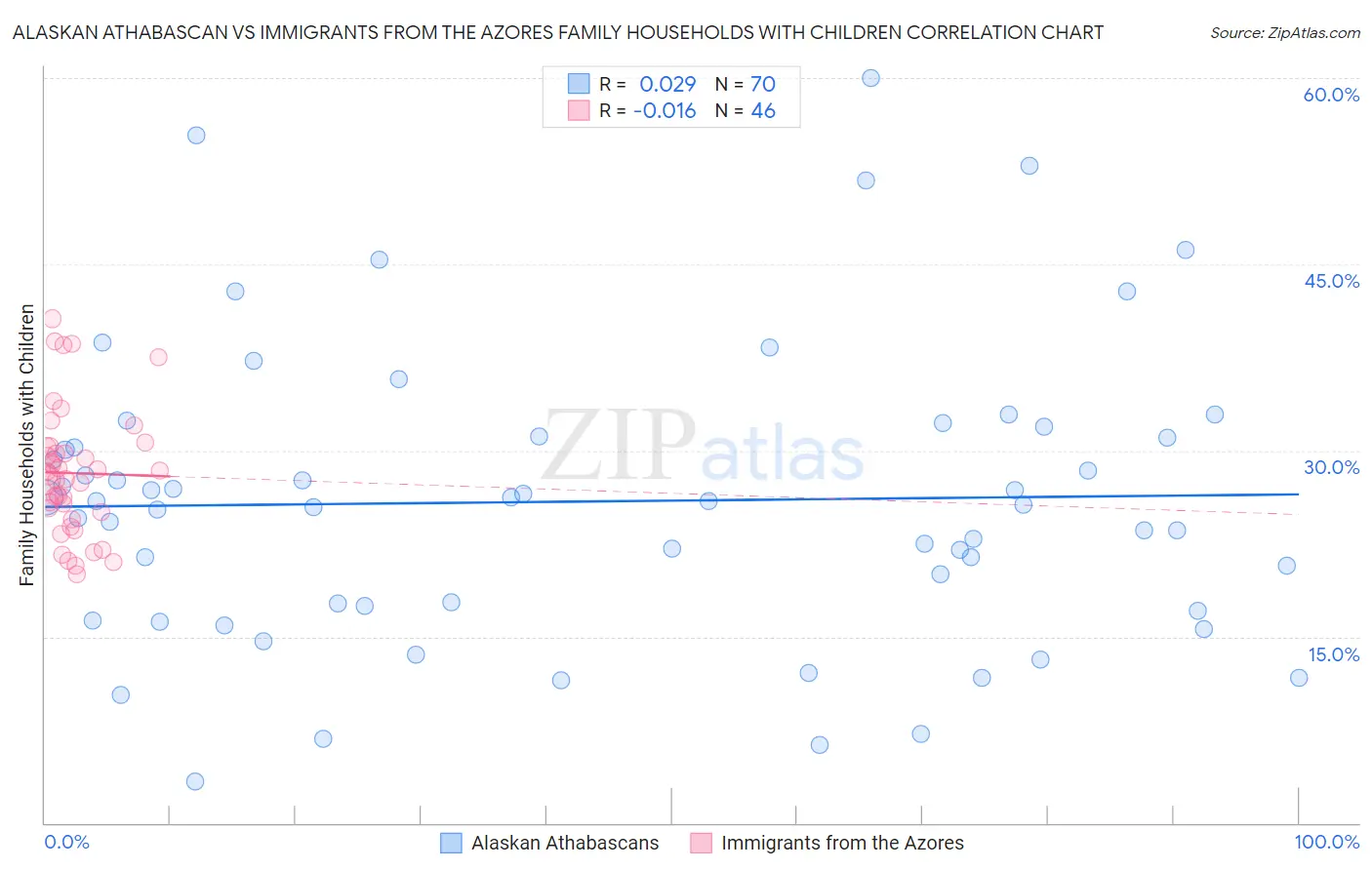 Alaskan Athabascan vs Immigrants from the Azores Family Households with Children