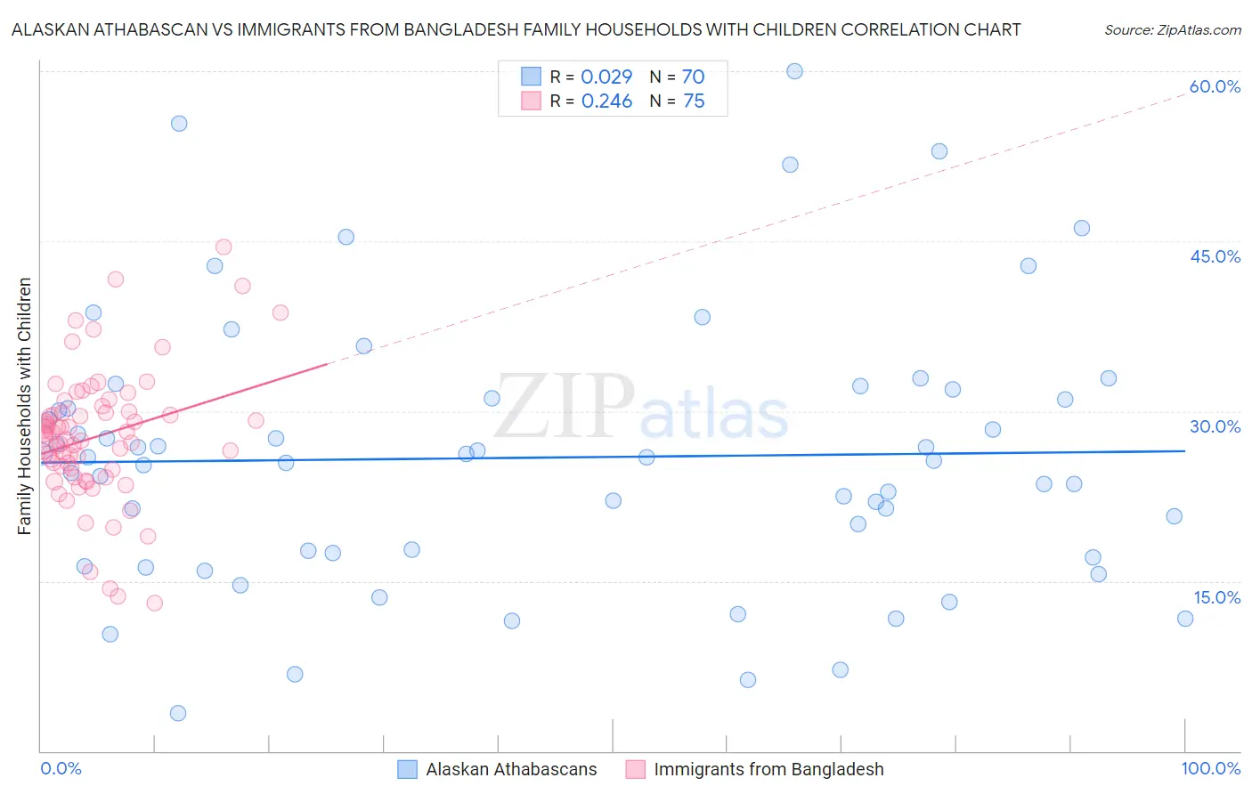 Alaskan Athabascan vs Immigrants from Bangladesh Family Households with Children