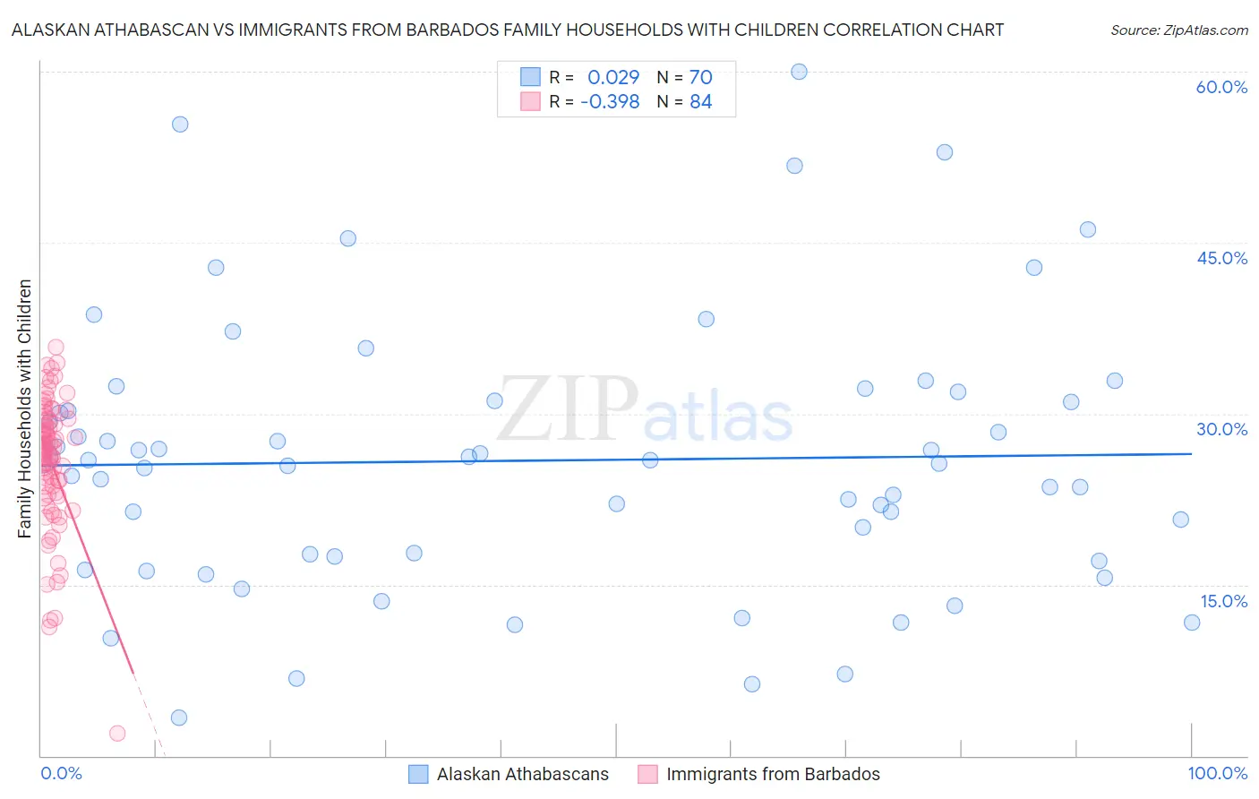 Alaskan Athabascan vs Immigrants from Barbados Family Households with Children