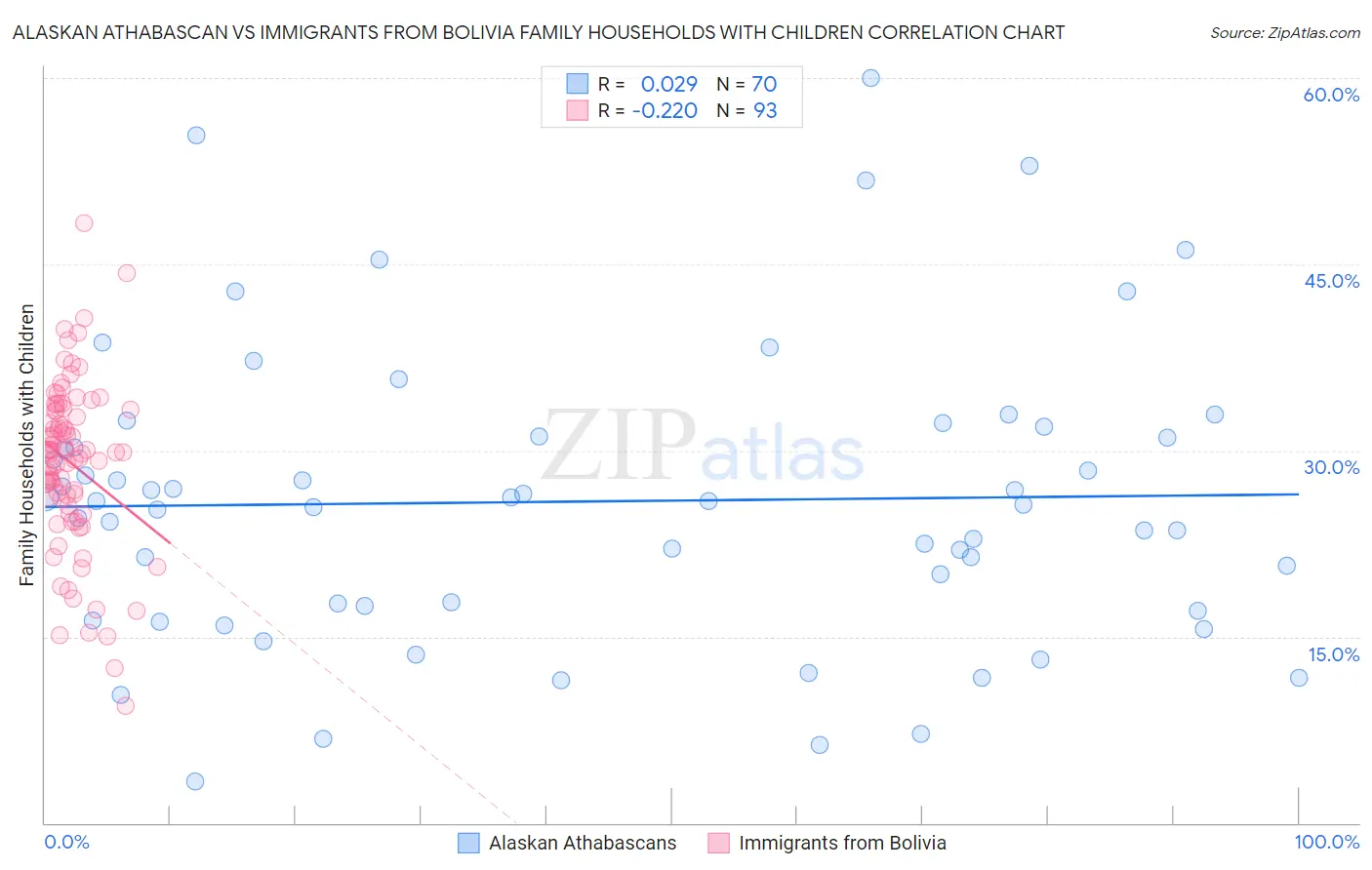 Alaskan Athabascan vs Immigrants from Bolivia Family Households with Children