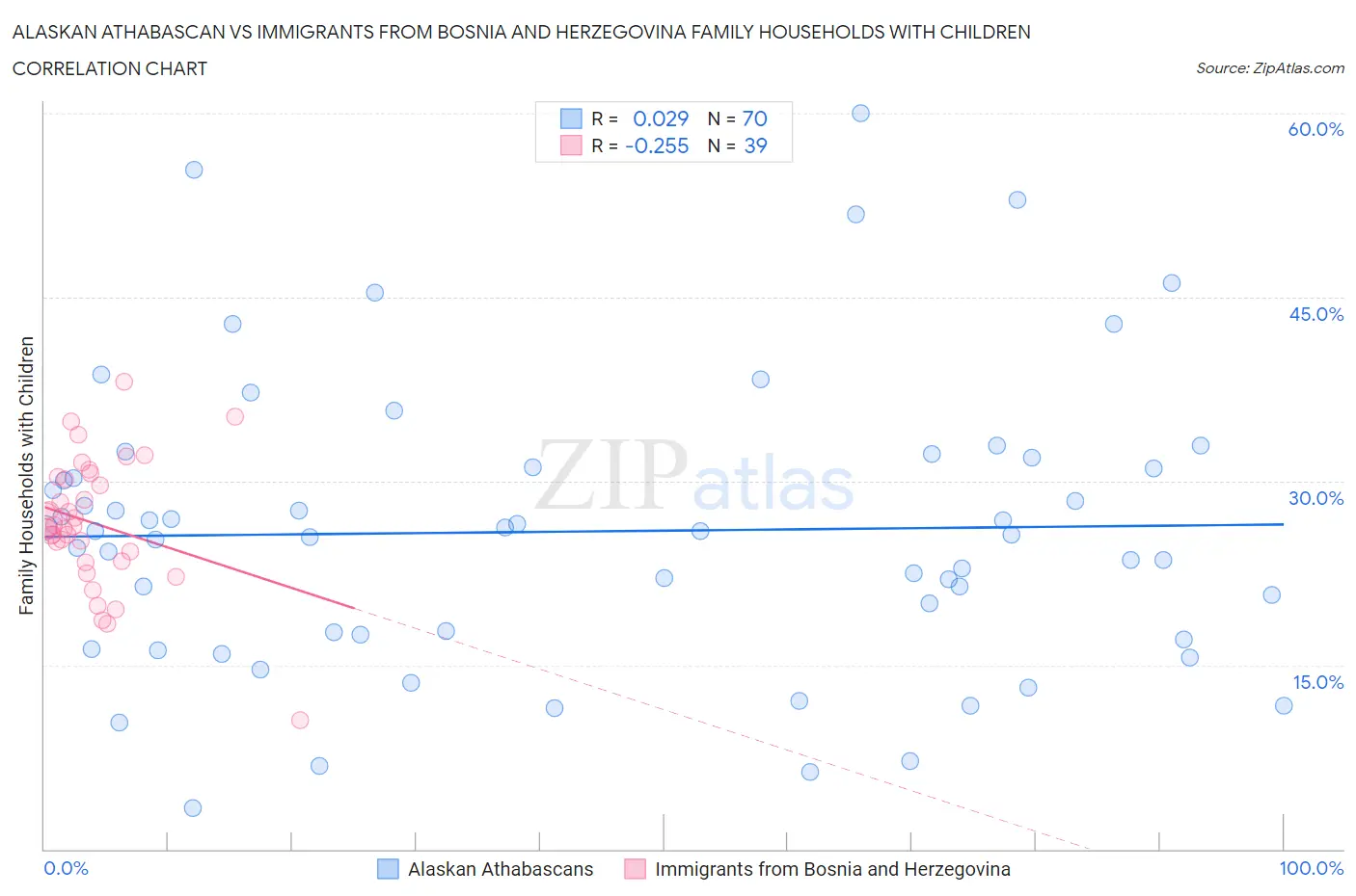 Alaskan Athabascan vs Immigrants from Bosnia and Herzegovina Family Households with Children