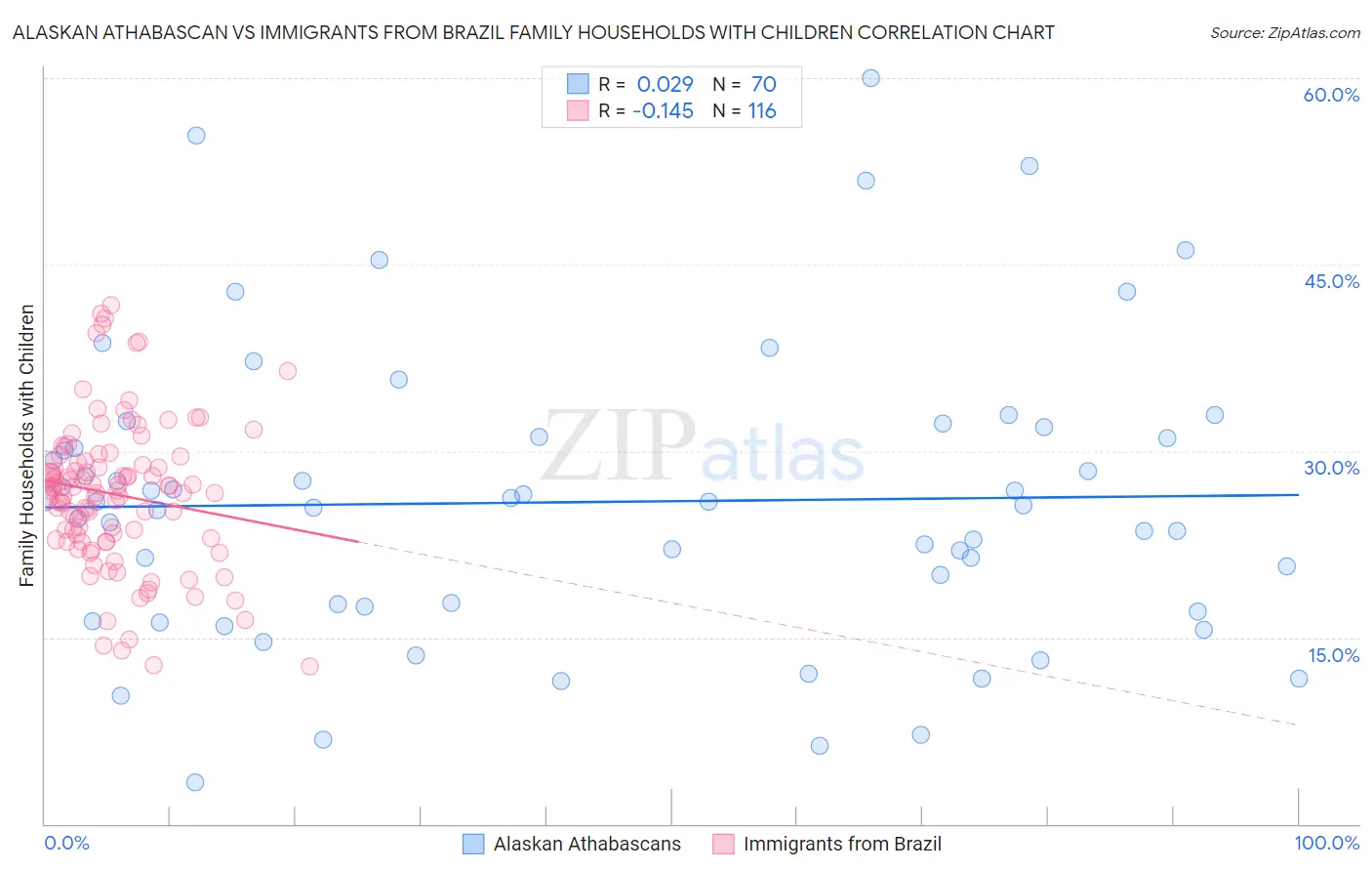 Alaskan Athabascan vs Immigrants from Brazil Family Households with Children