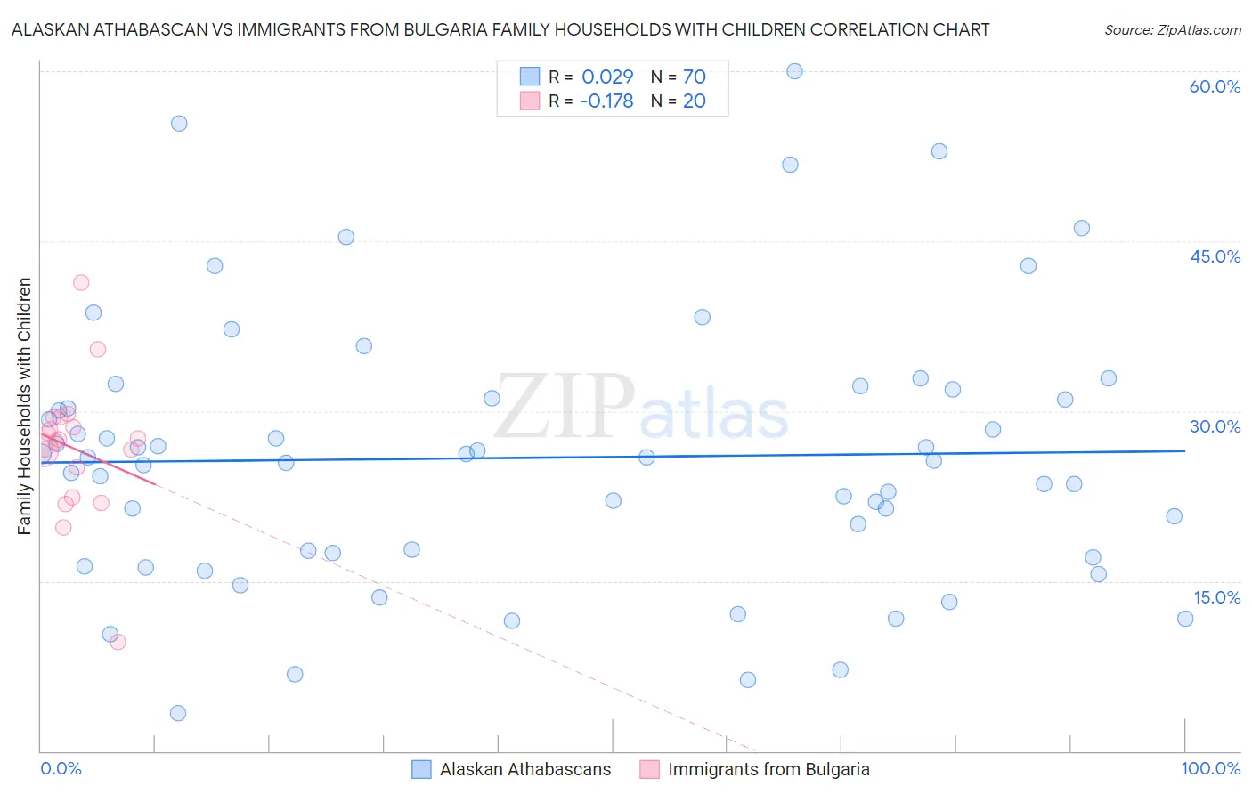 Alaskan Athabascan vs Immigrants from Bulgaria Family Households with Children