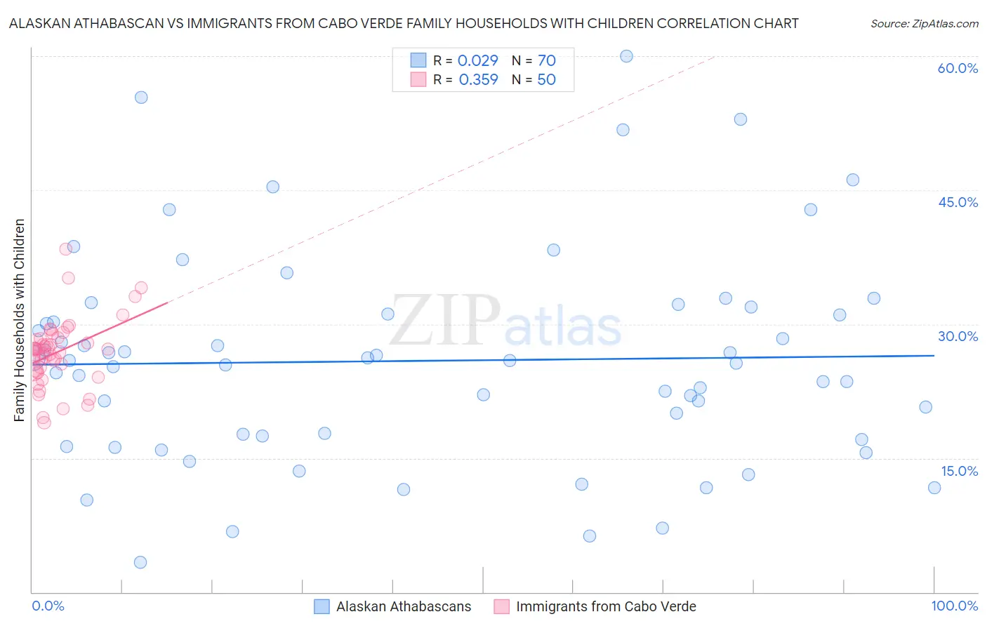 Alaskan Athabascan vs Immigrants from Cabo Verde Family Households with Children
