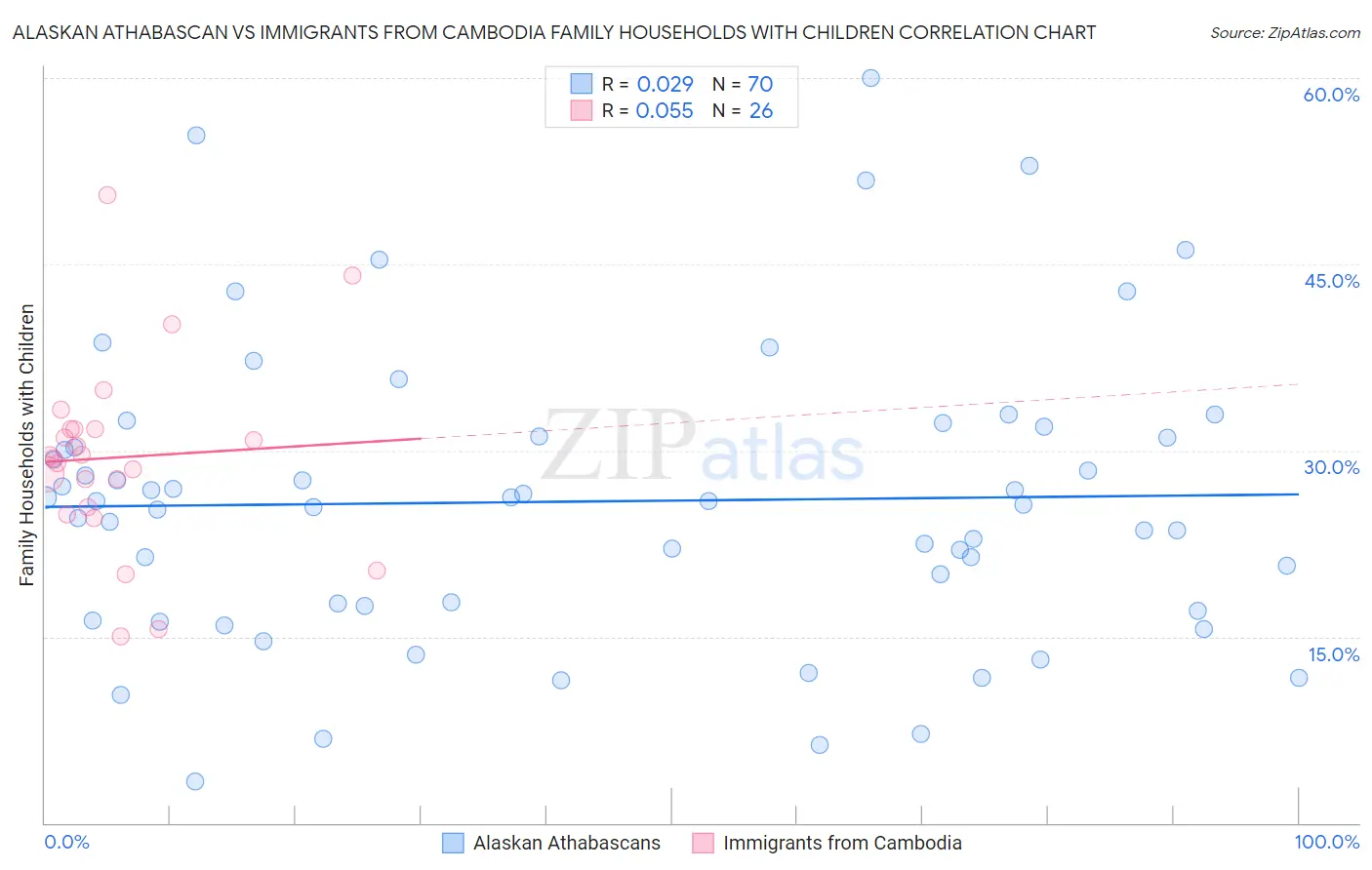 Alaskan Athabascan vs Immigrants from Cambodia Family Households with Children